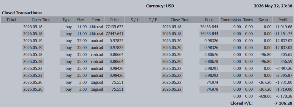 -7,106 USD | The Dollar Rally Won’t Slow Down… A Week of Heavy Selling in the Euro, Pound, and New Zealand Dollar