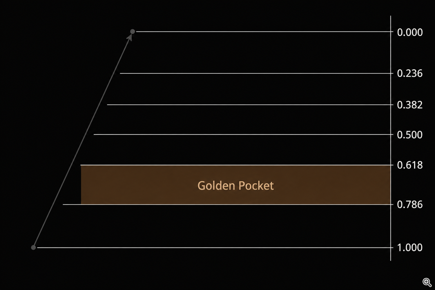 Fibonacci retracement levels with the Golden Pocket zone highlighted between 0.618 and 0.786 Fibonacci retracement levels with the Golden Pocket zone highlighted between 0.618 and 0.786