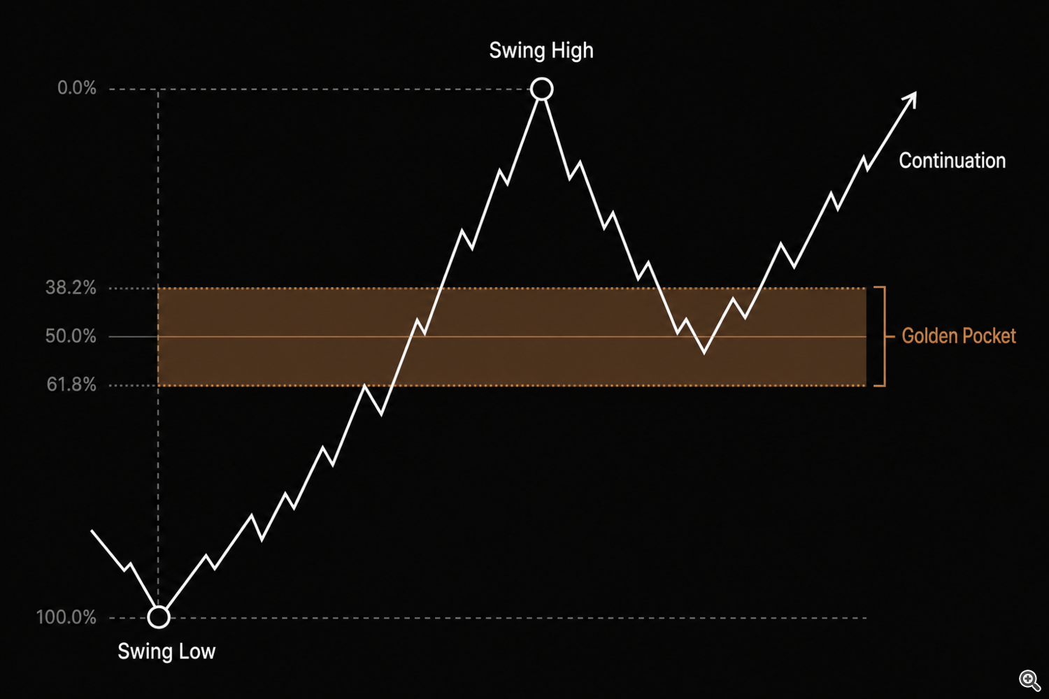 Bullish Golden Pocket continuation setup: impulse up, pullback into the zone, then continuation Bullish Golden Pocket continuation setup: impulse up, pullback into the zone, then continuation