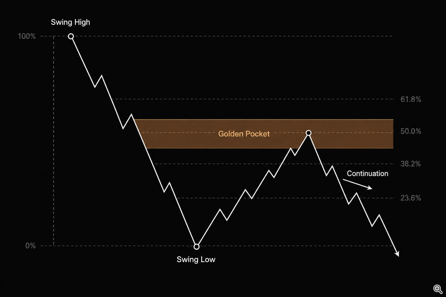 Bearish Golden Pocket continuation setup: impulse down, retracement into the zone, then continuation Bearish Golden Pocket continuation setup: impulse down, retracement into the zone, then continuation