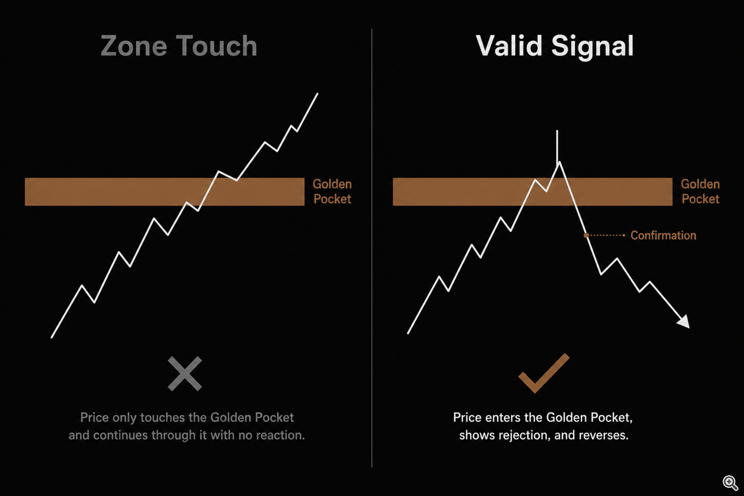 Zone touch versus valid signal: price passing through versus reacting from the zone Zone touch versus valid signal: price passing through versus reacting from the zone