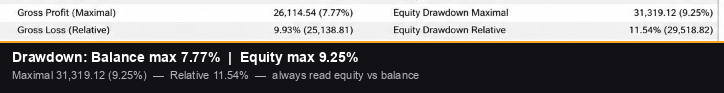 Drawdown metrics highlighted: balance max 7.77%, equity max 9.25% Drawdown metrics highlighted: balance max 7.77%, equity max 9.25%