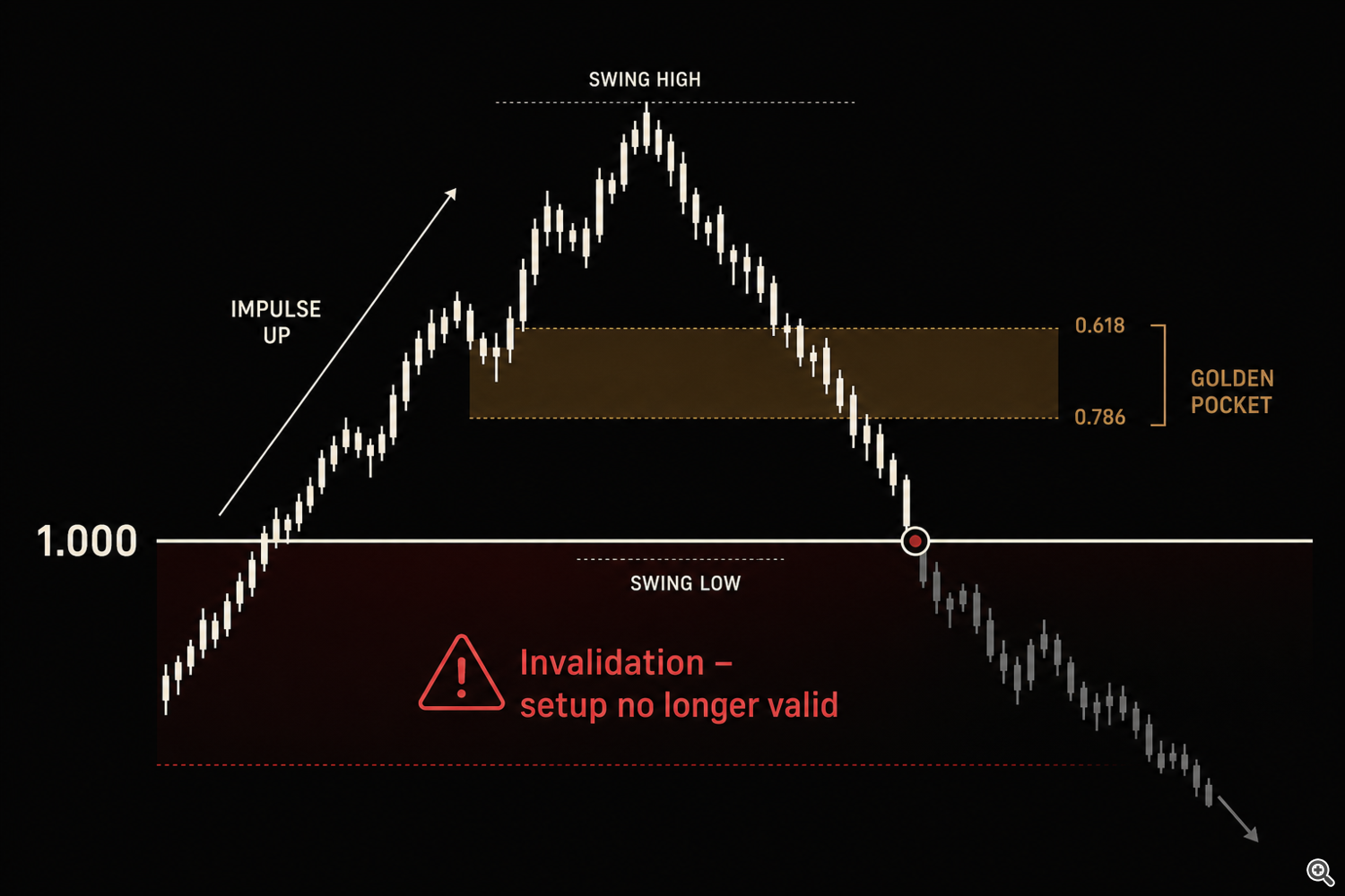Golden Pocket setup invalidated when price breaks below the 1.000 retracement level Golden Pocket setup invalidated when price breaks below the 1.000 retracement level
