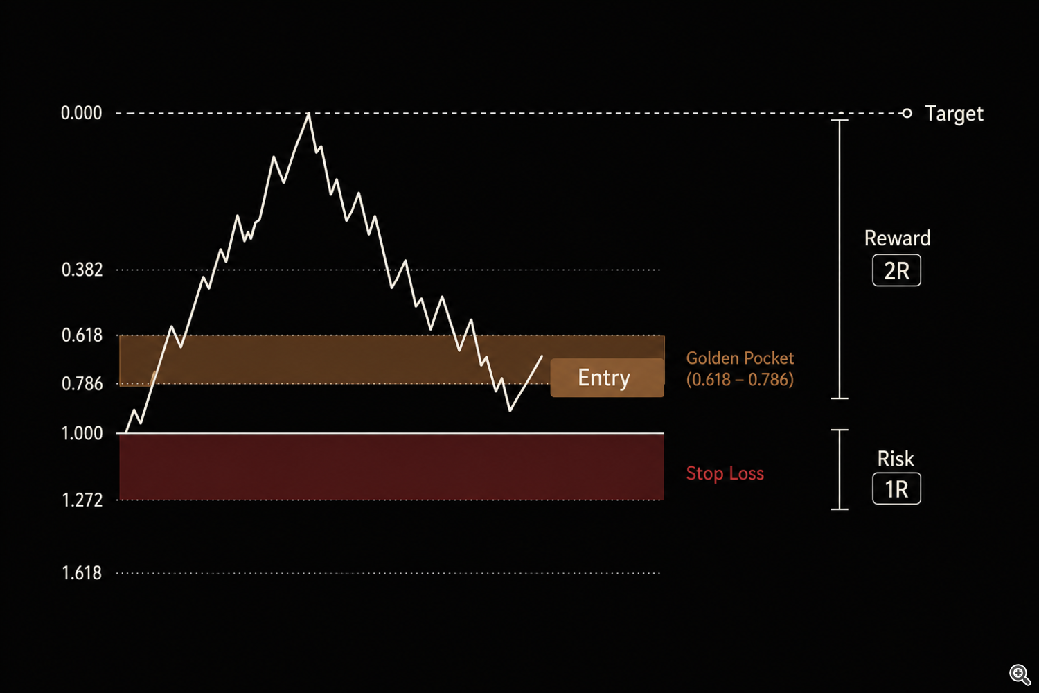 Golden Pocket trade setup with entry, stop loss, target and risk-reward distances