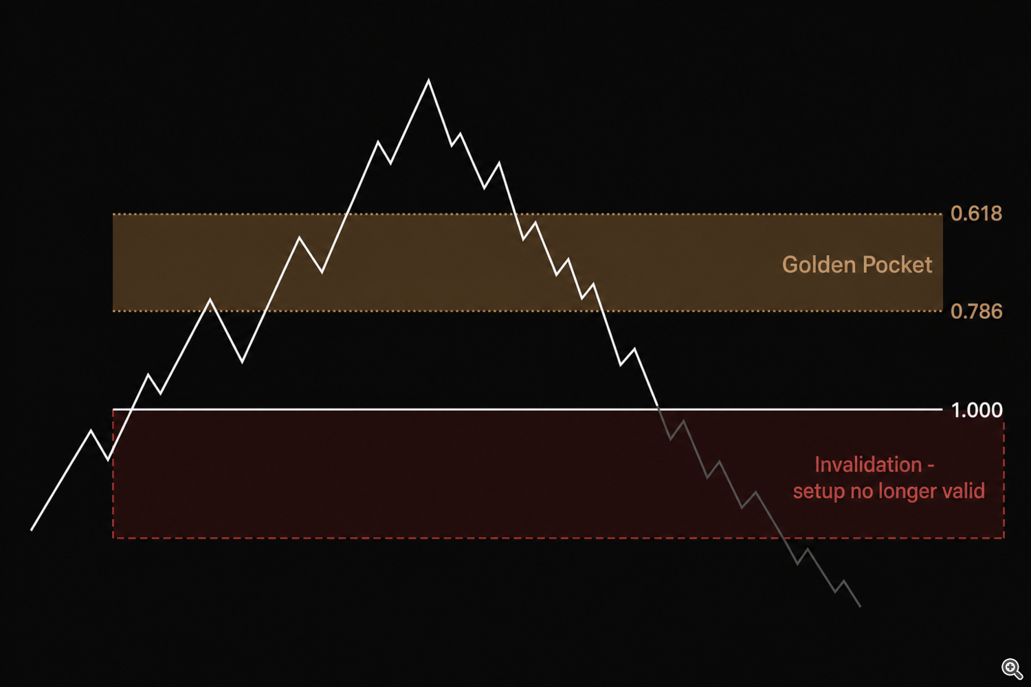 Invalidation example when price breaks through the Golden Pocket and below the 1.000 level