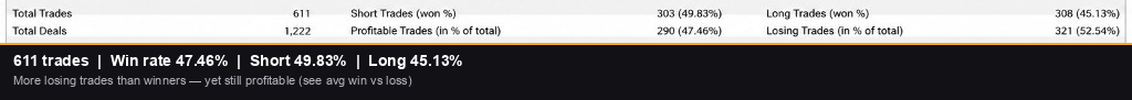 611 trades, 47.46% win rate, long vs short breakdown 611 trades, 47.46% win rate, long vs short breakdown