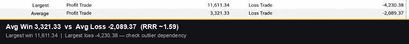 Average win 3,321 vs average loss -2,089, largest trades highlighted Average win 3,321 vs average loss -2,089, largest trades highlighted