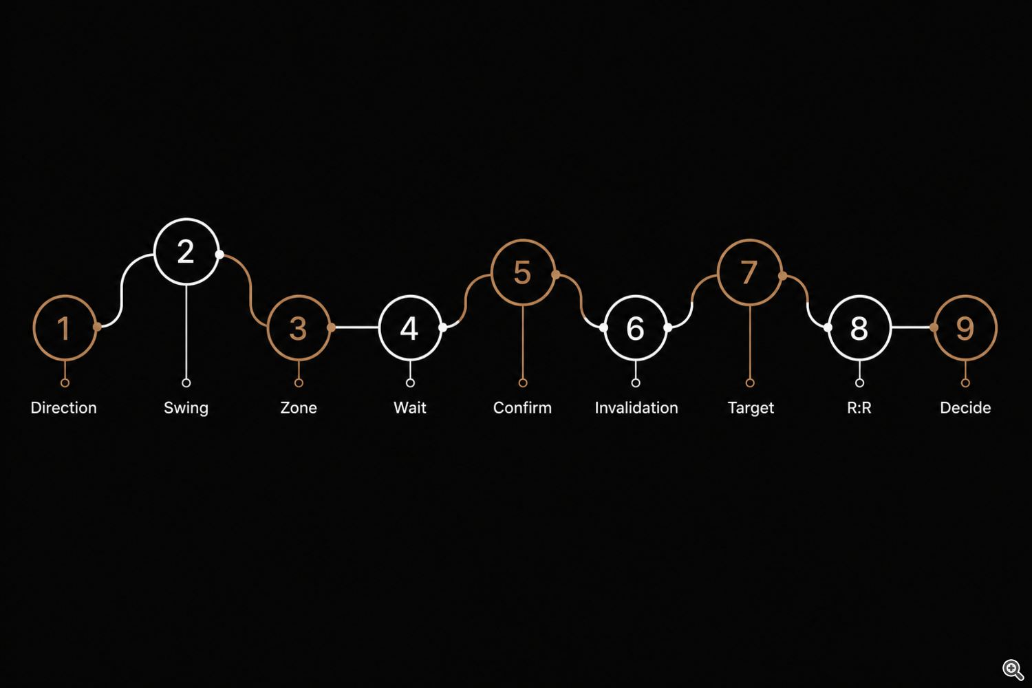 Nine-step practical Golden Pocket trading workflow from direction to decision Nine-step practical Golden Pocket trading workflow from direction to decision