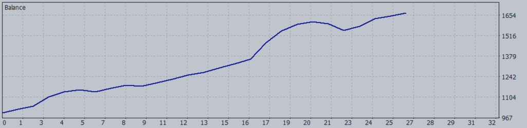 XAUUSD M5 Trade Review — 27 and 28 May 2026 (TrendCue Smart Trend + Trend Cue Basket Manager)