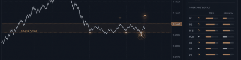 Golden Pocket Indicator Series, Part 2: ATR Fibonacci Trend Envelopes