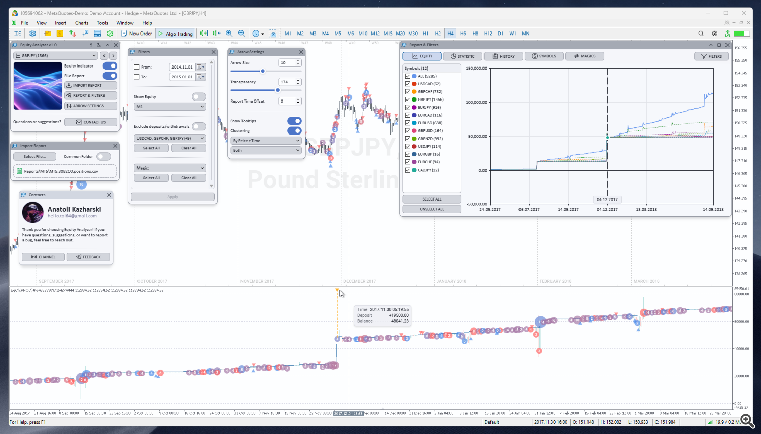 Equity Analyzer — full work environment: main window, Report & Filters, terminal chart, and Equity Indicator subwindow