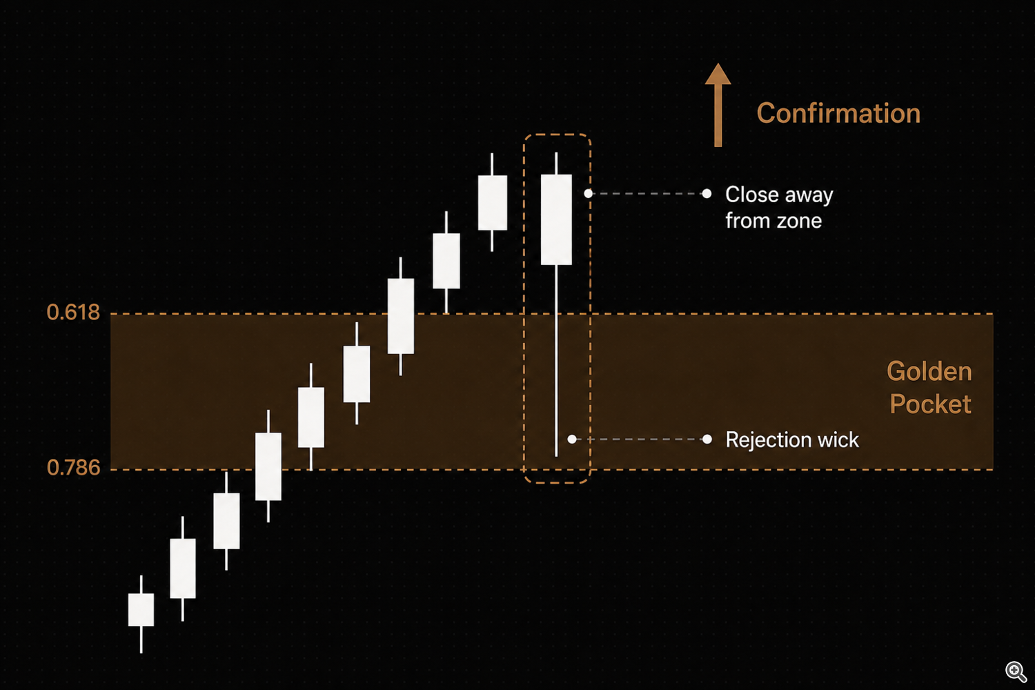 Confirmation example: rejection wick into the 0.618-0.786 Golden Pocket with a candle close away from the zone
