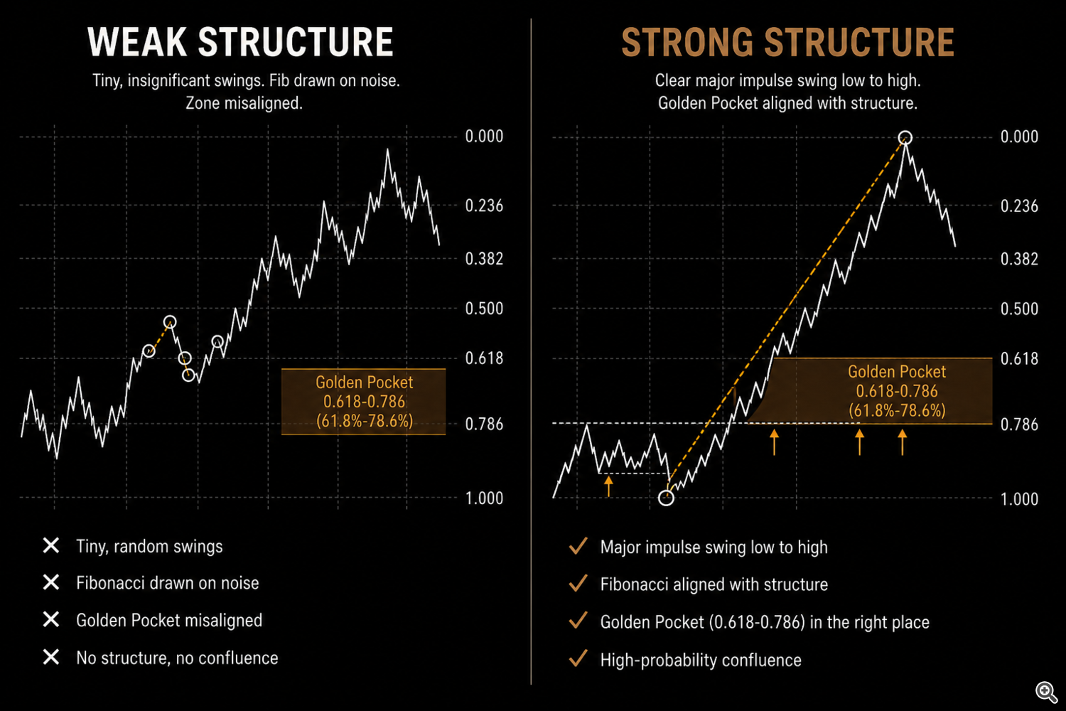 Weak versus strong market structure for Golden Pocket measurement, with the 0.618-0.786 zone correctly placed