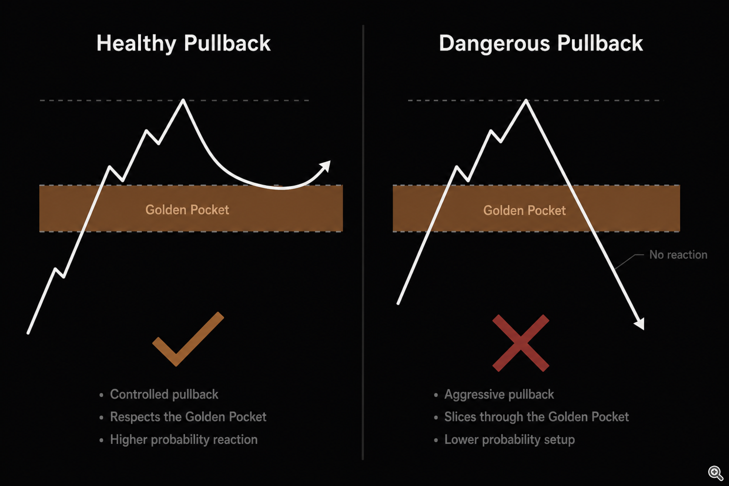 Healthy versus dangerous pullback behavior around the Golden Pocket zone