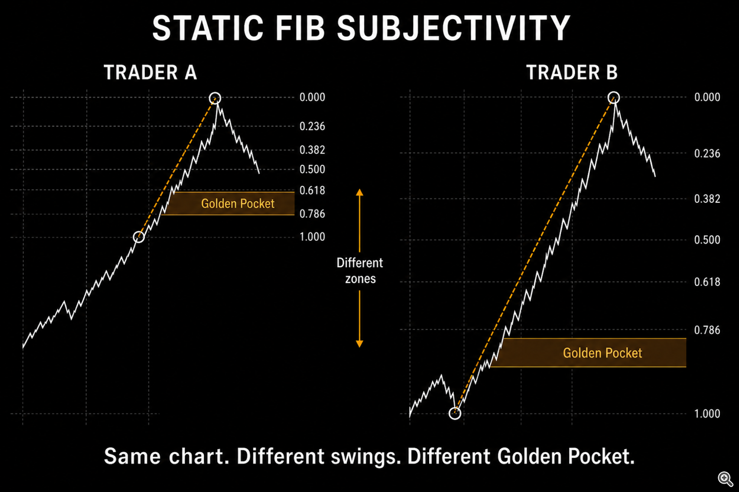 Static Fibonacci subjectivity: two traders measuring different swings on the same chart