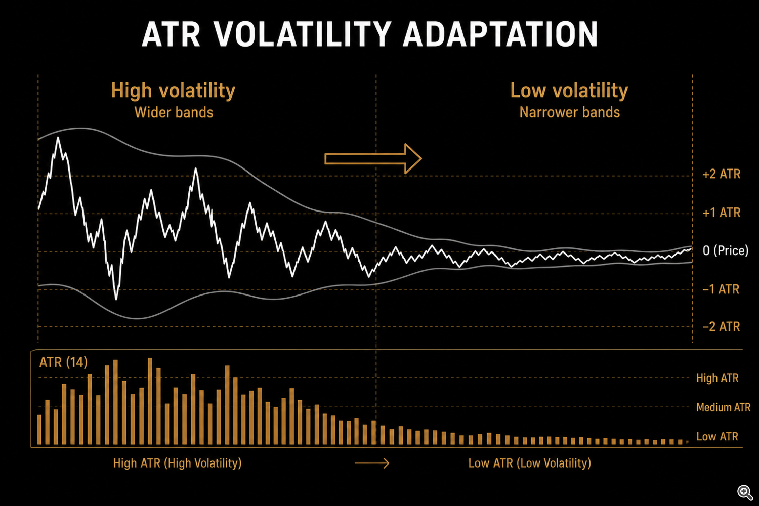 ATR volatility adaptation: envelope bands widen in high volatility and narrow in low volatility