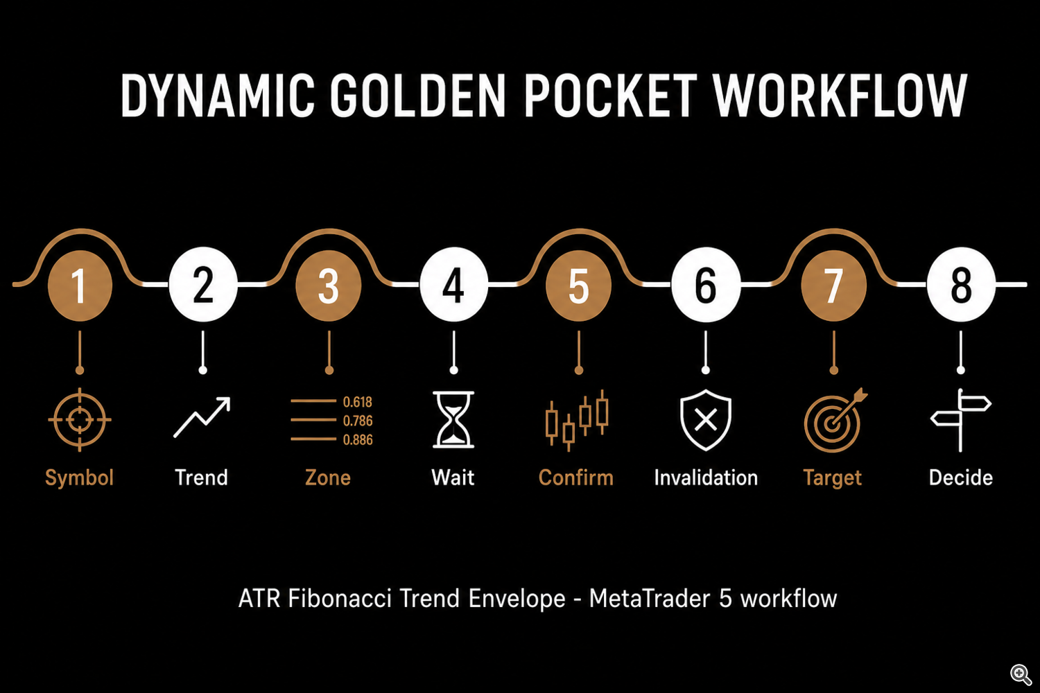 Dynamic Golden Pocket workflow for MetaTrader 5: eight steps from symbol selection to decision