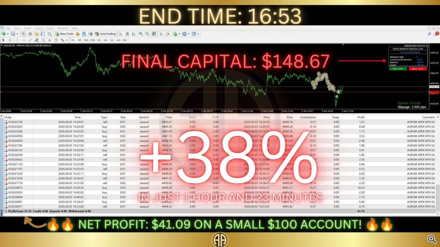 account +38% 