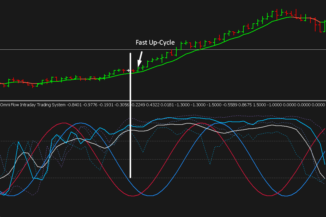 Fast Up-Cycle