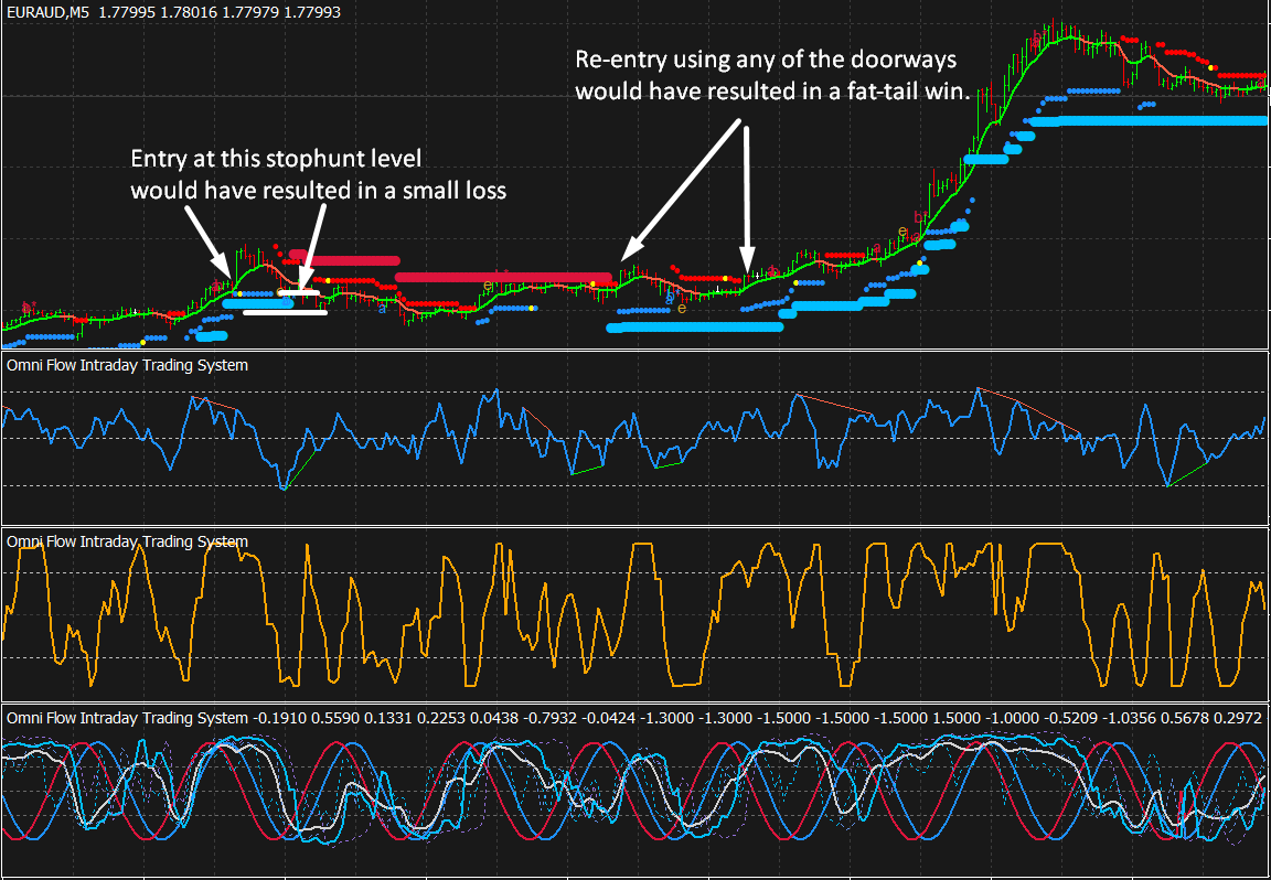 Failed trade and Fat-tailed re-entry trades