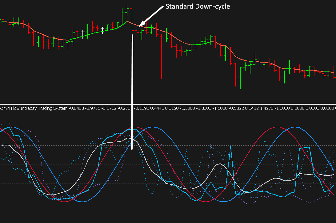Standard Down-Cycle