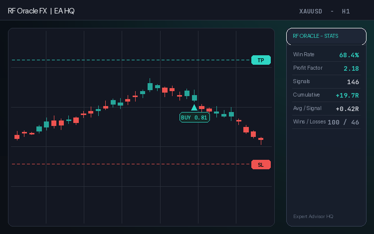TradingView-style teal and coral candles with on-chart signals, ATR target and stop lines, and the live statistics panel. TradingView-style teal and coral candles with on-chart signals, ATR target and stop lines, and the live statistics panel.