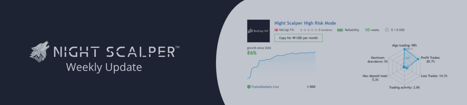 Night Scalper Hits New All Time High (+85.98%)