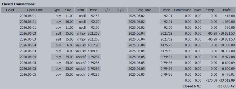 -33,683 USD | A Week of Misreading Gold and the Yen… Where Is the Next Opportunity?