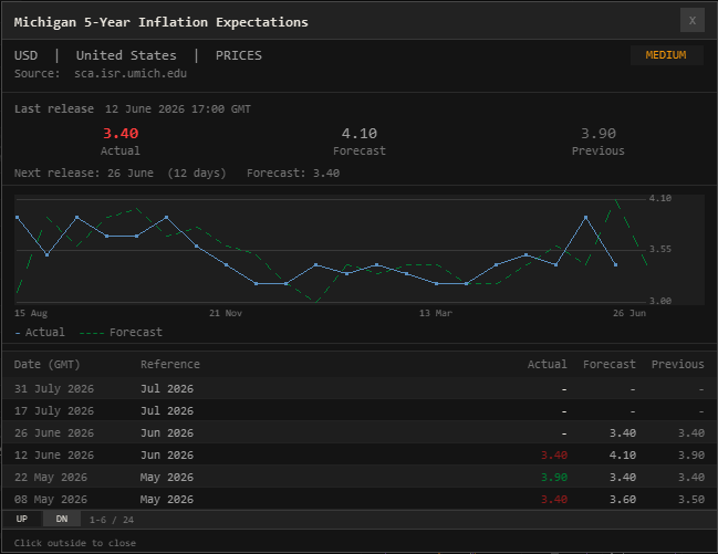 Calendar event detail popup — Michigan 5-Year Inflation Expectations, Actual vs Forecast history chart, next release date, and release history table