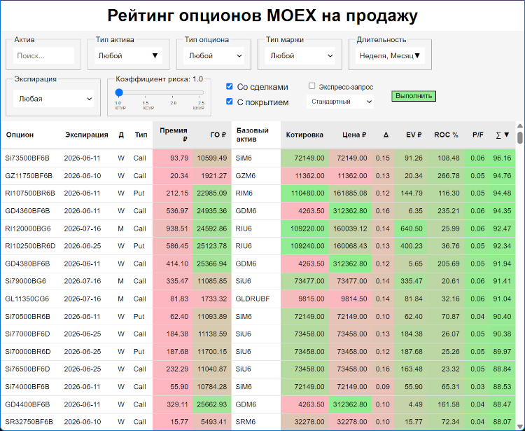 Рейтинг опционов MOEX по стратегии продаж Рейтинг опционов MOEX по стратегии продаж