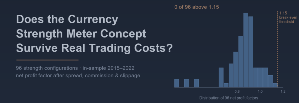 Does the Currency Strength Meter Concept Survive Real Trading Costs?