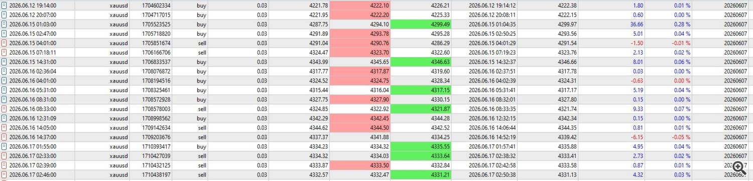 Recent Live Trades – IC Markets – XAUUSD2 Recent Live Trades – IC Markets – XAUUSD2