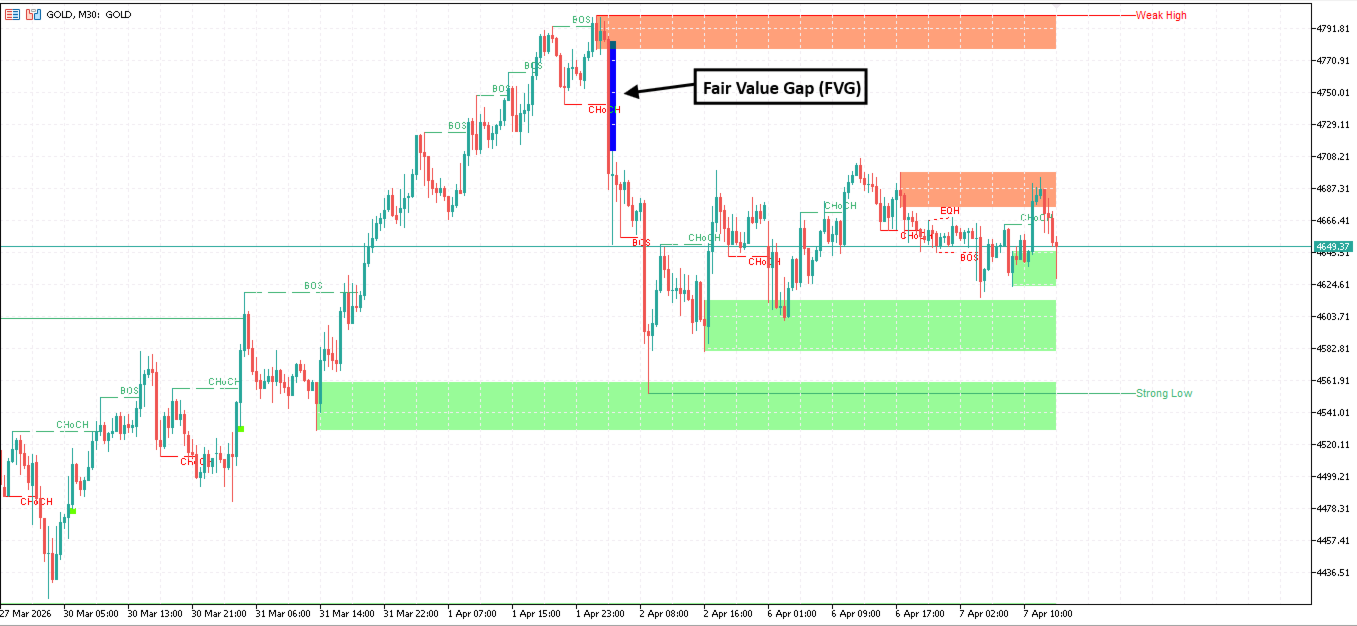 Fair Value Gap