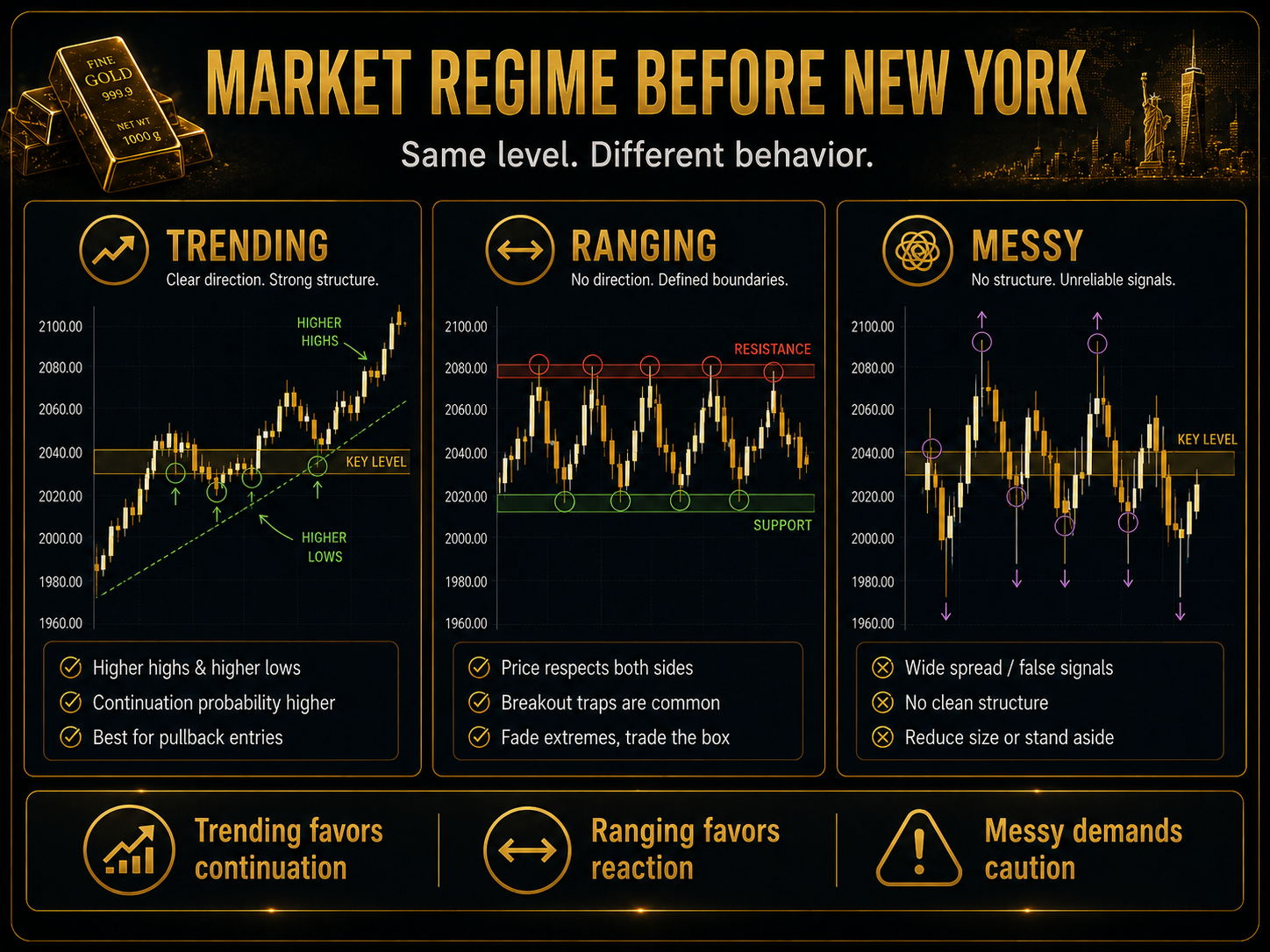 The same price level can behave very differently under trending, ranging and messy market conditions. The same price level can behave very differently under trending, ranging and messy market conditions.