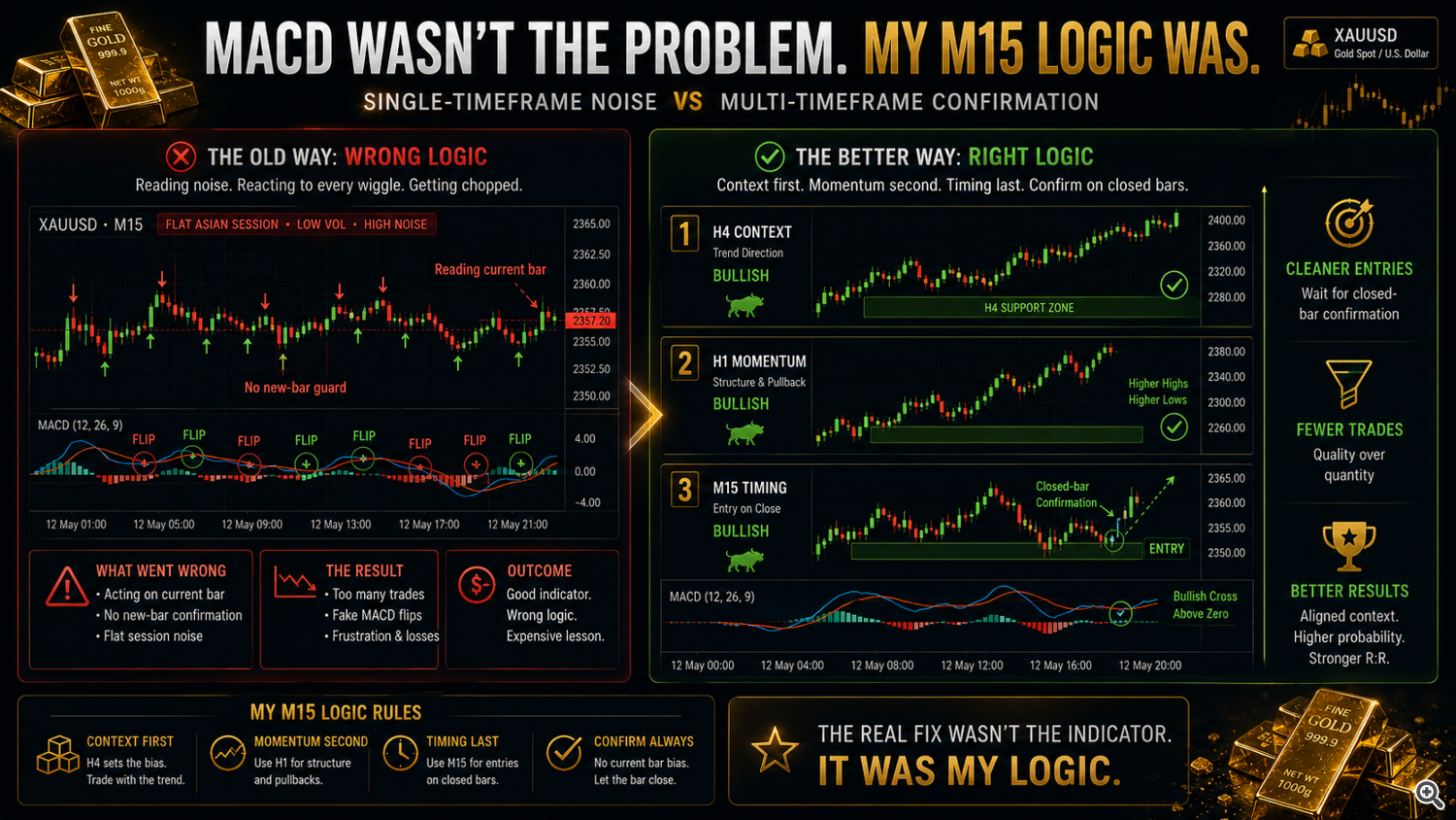 The indicator was not the main problem. The M15-only implementation was. The indicator was not the main problem. The M15-only implementation was.