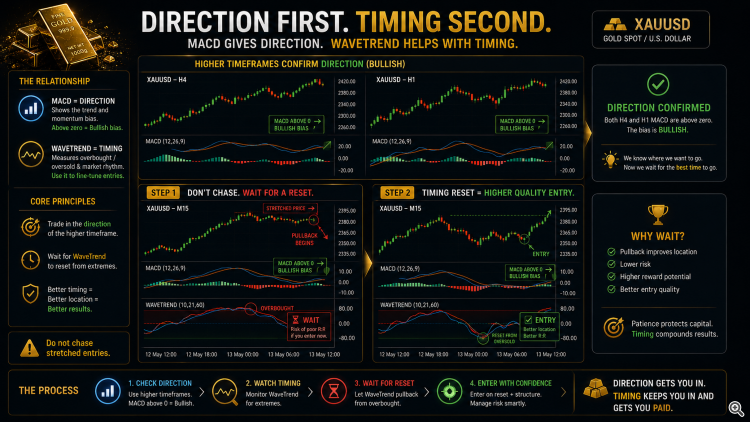 MACD provides directional context. WaveTrend helps evaluate lower-timeframe entry timing. MACD provides directional context. WaveTrend helps evaluate lower-timeframe entry timing.