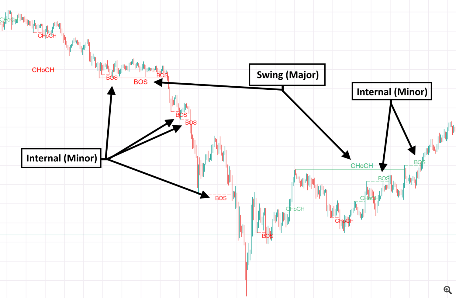 Internal Structure vs. Swing Structure