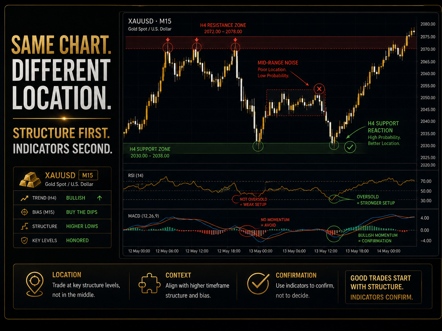 The same indicator reading can mean very different things depending on where it appears. The same indicator reading can mean very different things depending on where it appears.