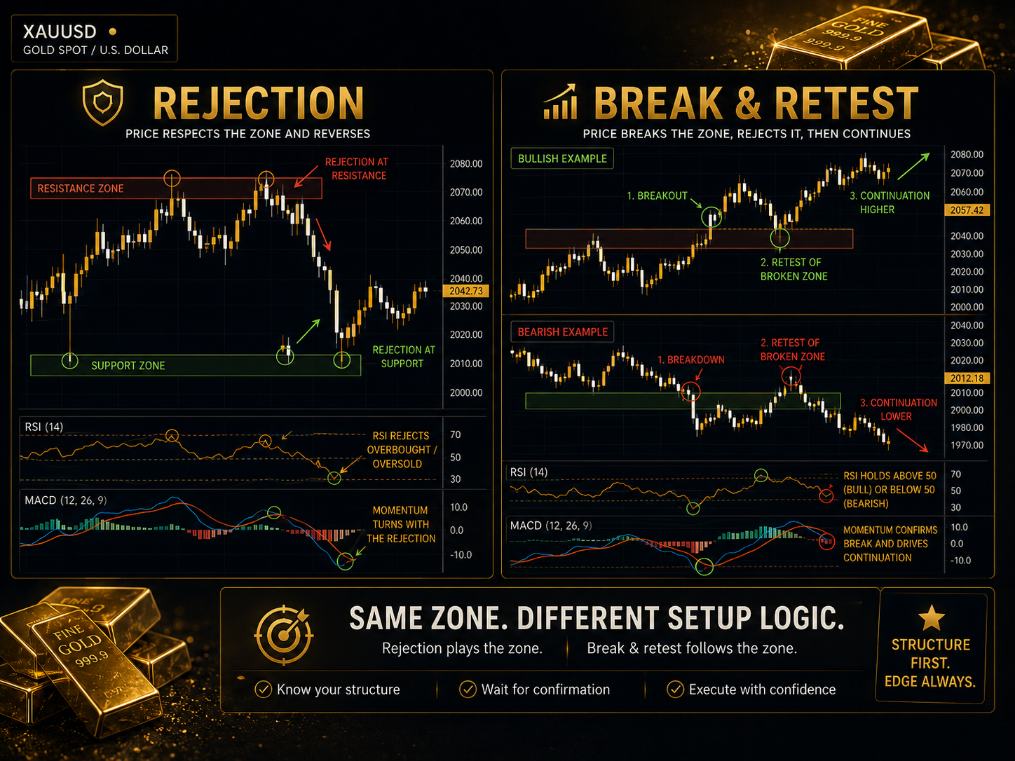 Rejection trades the existing zone. Break-and-retest trades the change in the zone’s role. Rejection trades the existing zone. Break-and-retest trades the change in the zone’s role.