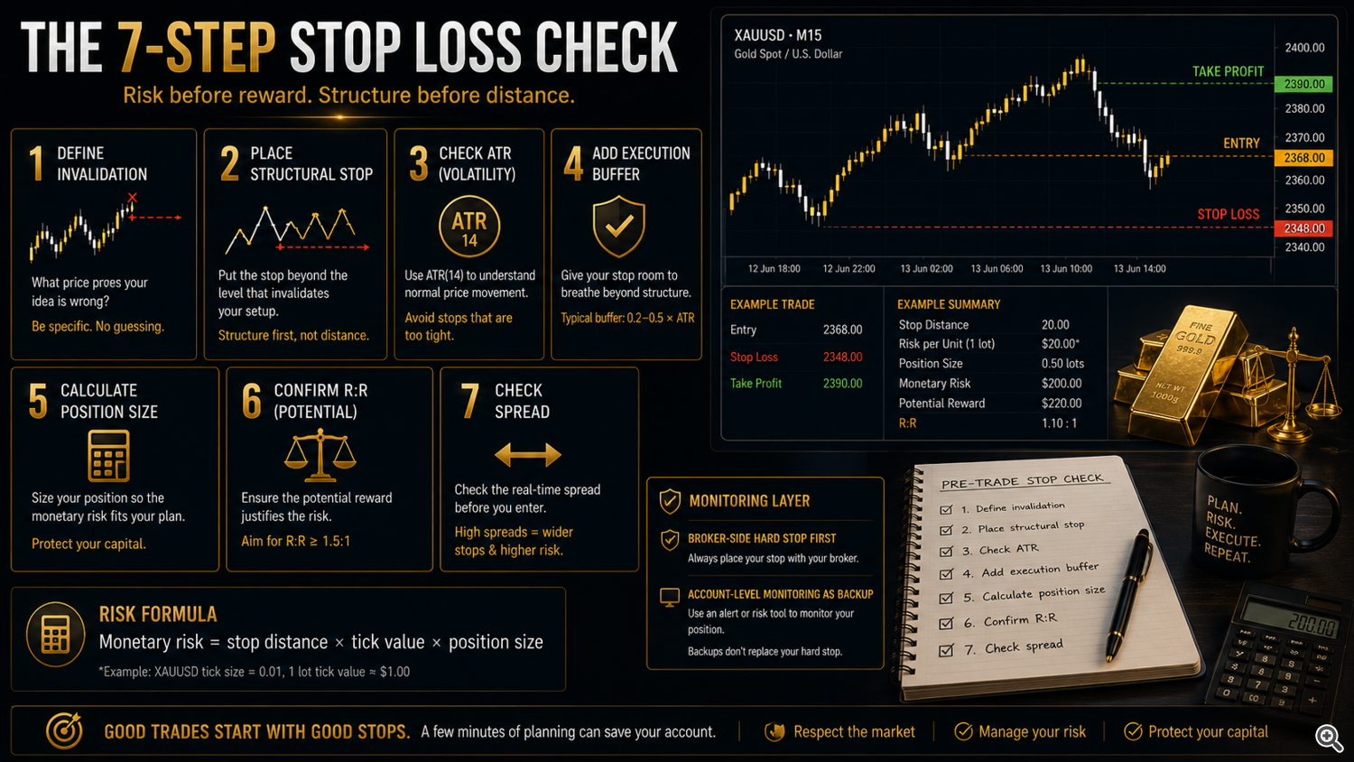 My seven-step pre-trade stop check: define the invalidation first, calculate the risk last, and skip the trade when the numbers do not work.