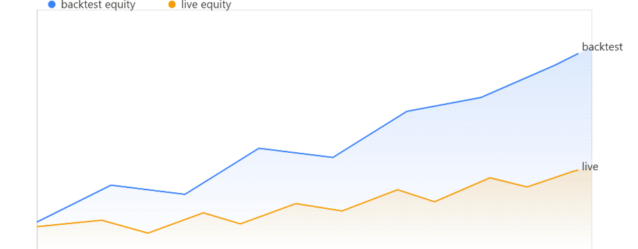 Backtesting vs Live Trading — Why the Numbers Never Match