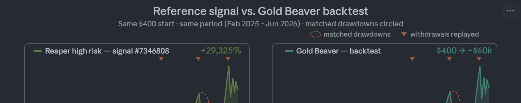 Repeating +29,325% gold signal via Gold Beaver