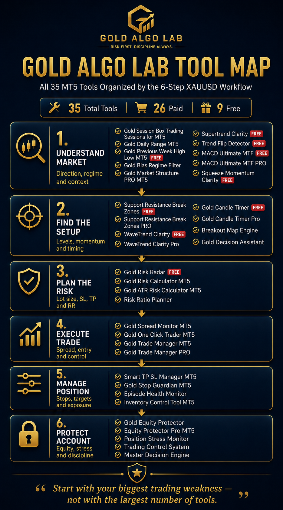 Gold Algo Lab Tool Map – 35 MT5 Tools Across 6 XAUUSD Workflow Stages