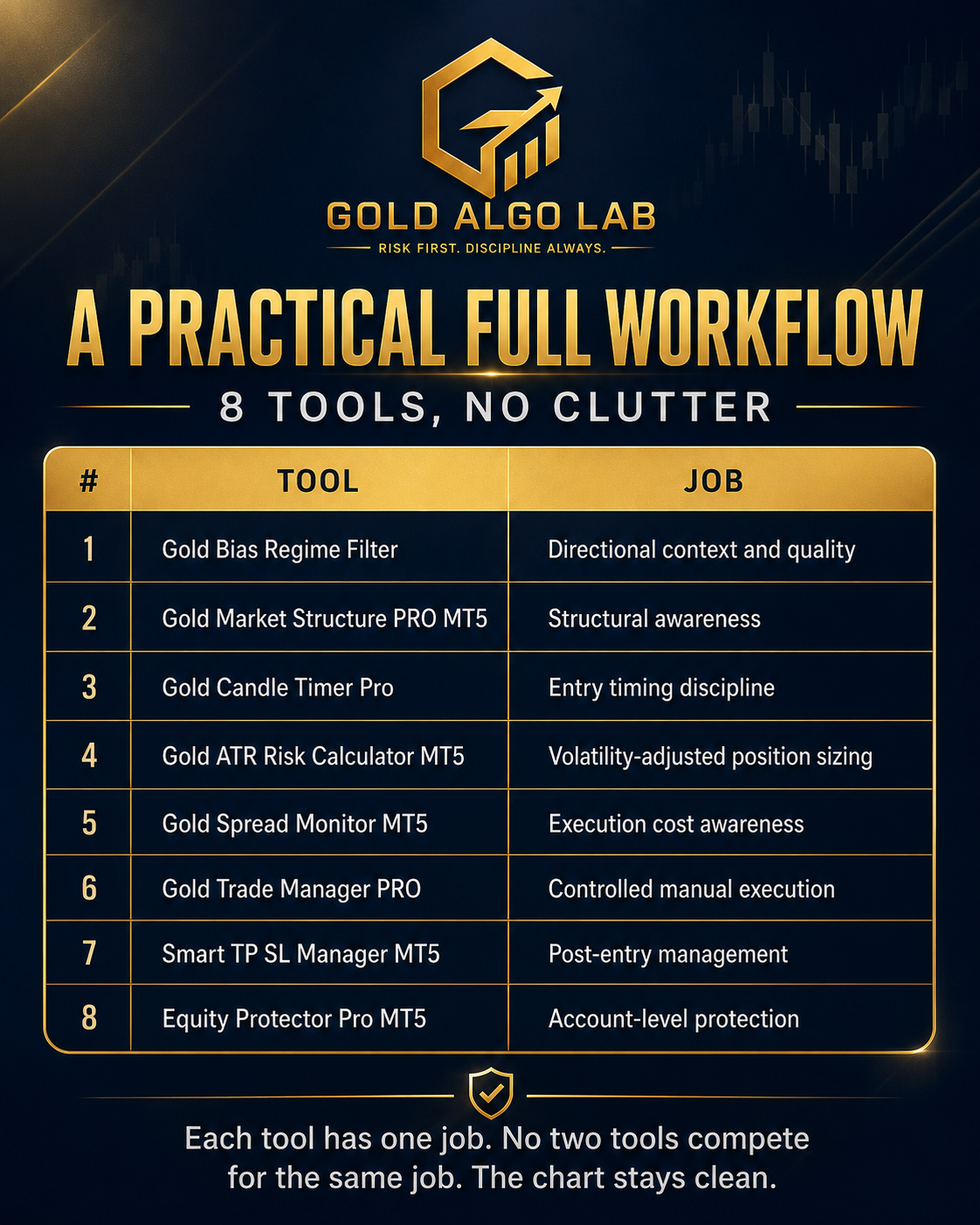 Gold Algo Lab Practical XAUUSD Workflow – 8 MT5 Tools, No Clutter