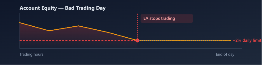 How to Protect Your Trading Psychology with an Automatic Daily Loss Limit EA in MQL5