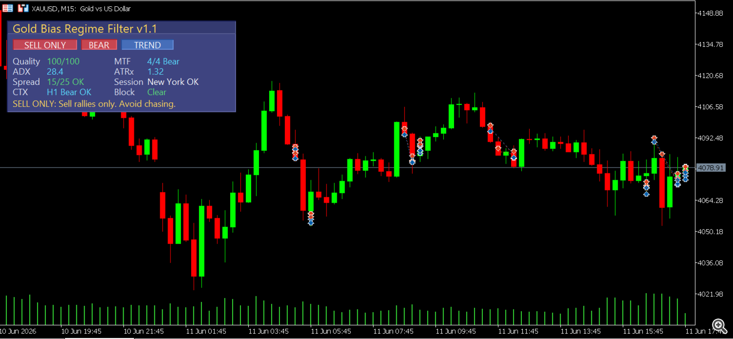 Gold Bias Regime Filter