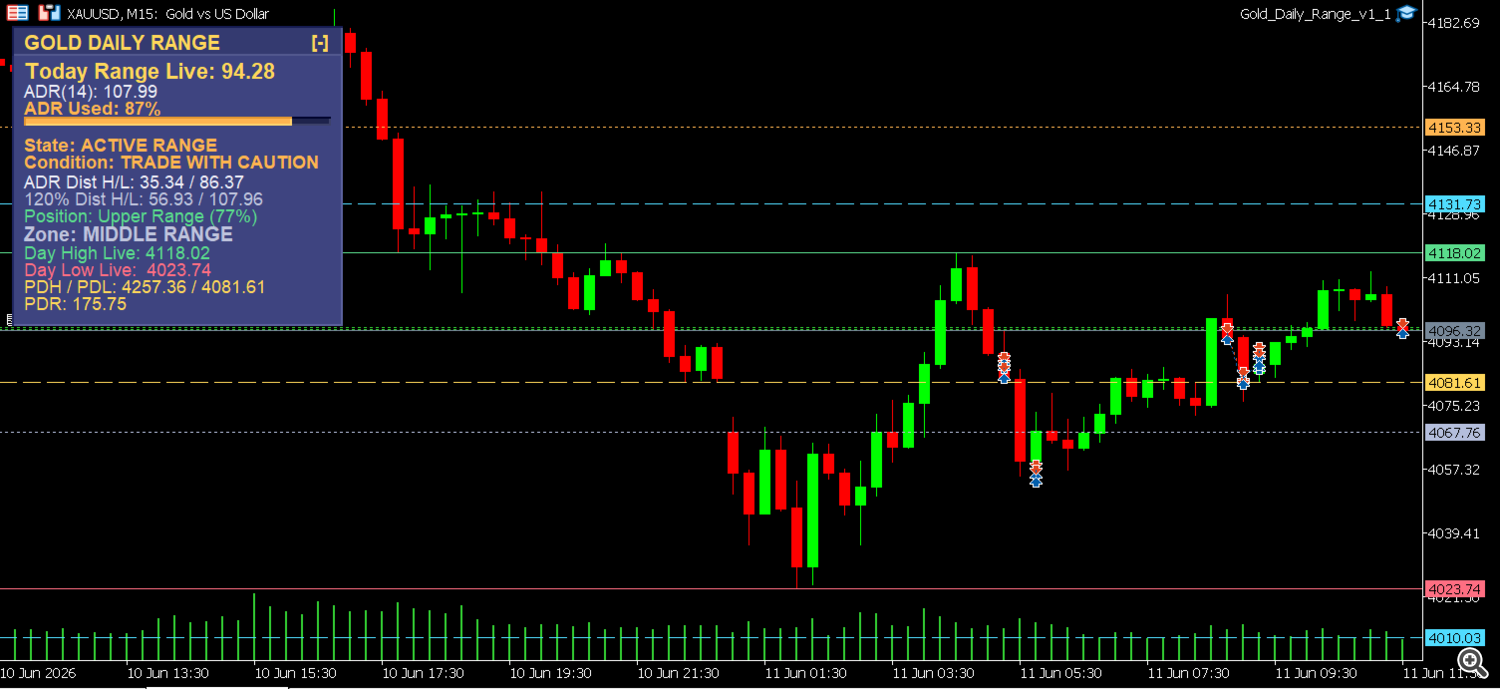 Gold Daily Range MT5 Gold Daily Range MT5