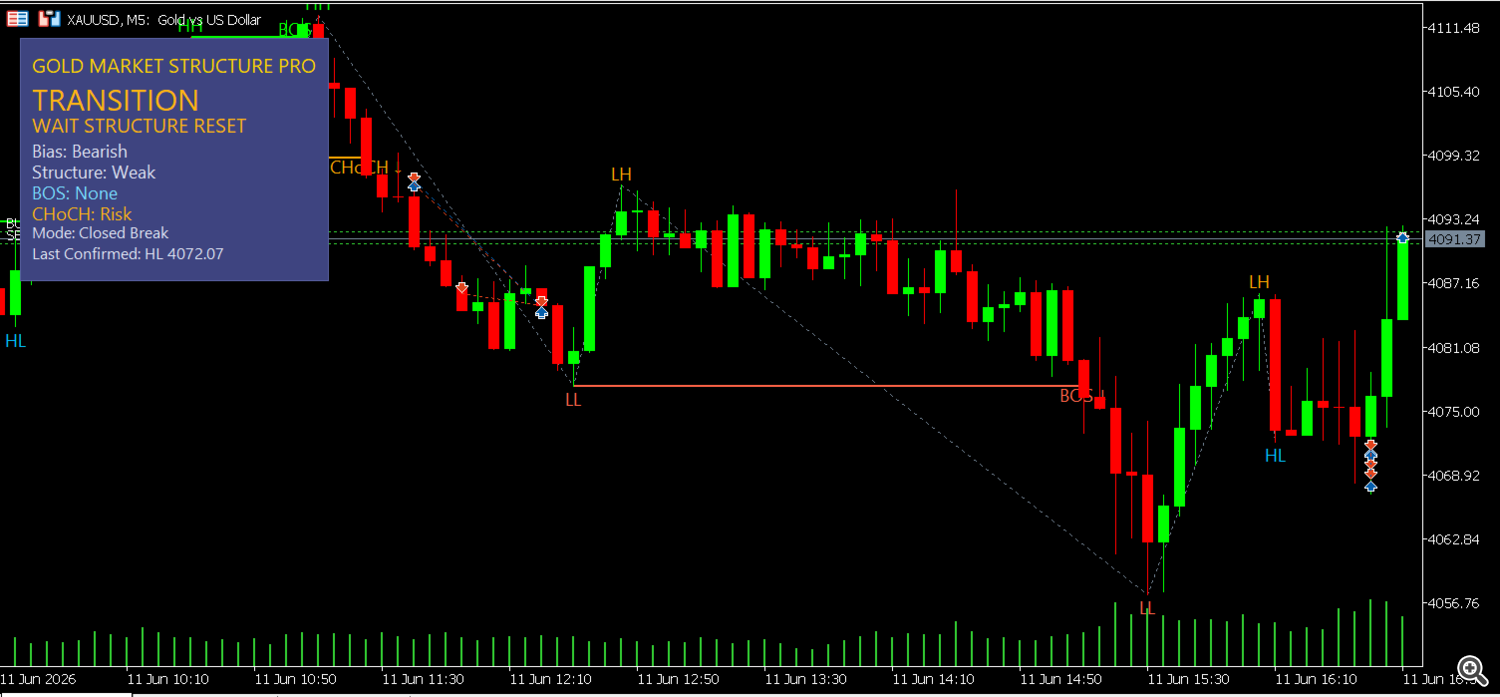 Gold Market Structure PRO