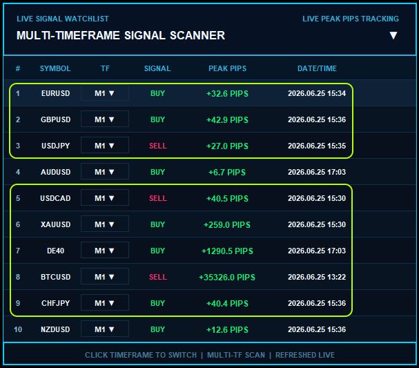 Peak Pips Multi-Timeframe Scanner