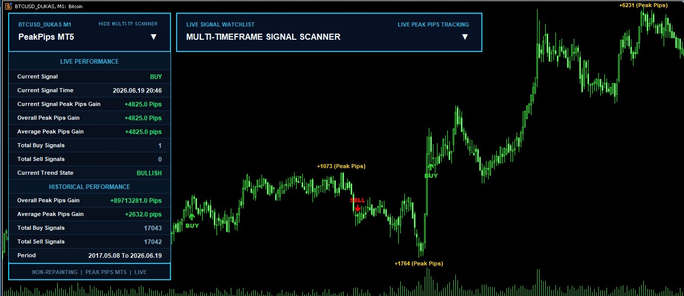 Peak Pips Multi Timeframe Panel Collapsed